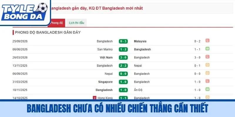 Bangladesh chưa có nhiều chiến thắng cần thiết