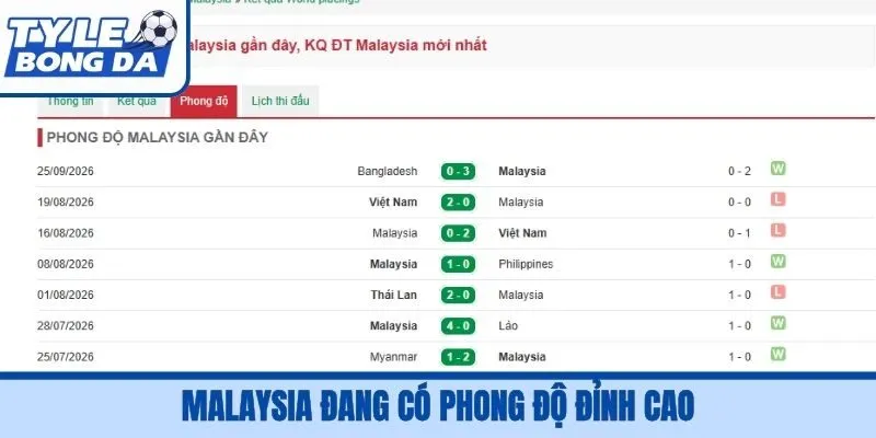 Malaysia đang có phong độ đỉnh cao