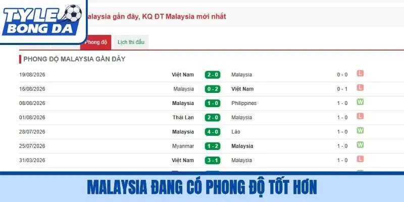 Malaysia đang có phong độ tốt hơn