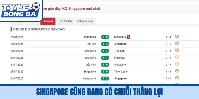 Singapore cũng đang có chuỗi thắng lợi