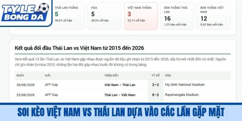 Soi kèo Việt Nam vs Thái Lan dựa vào các lần gặp mặt