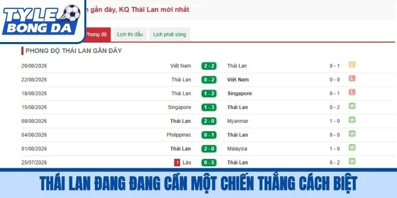 Thái Lan đang đang cần một chiến thắng cách biệt