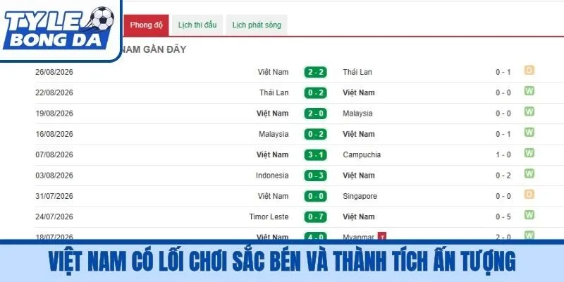 Việt Nam có lối chơi sắc bén và thành tích ấn tượng