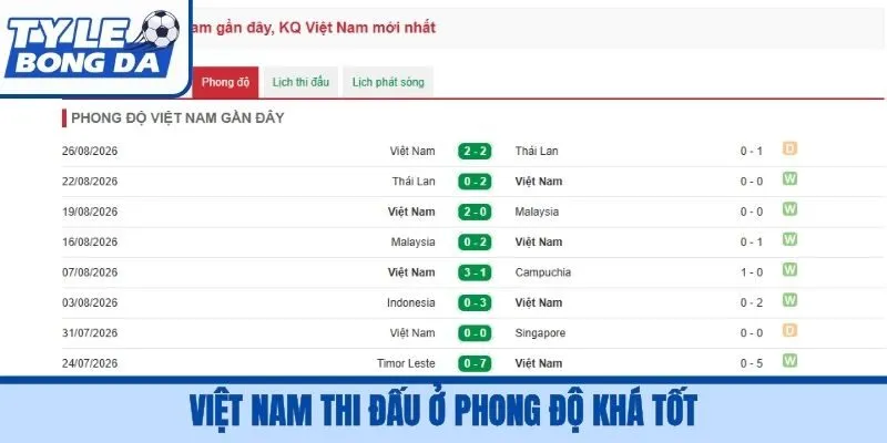 Việt Nam thi đấu ở phong độ khá tốt